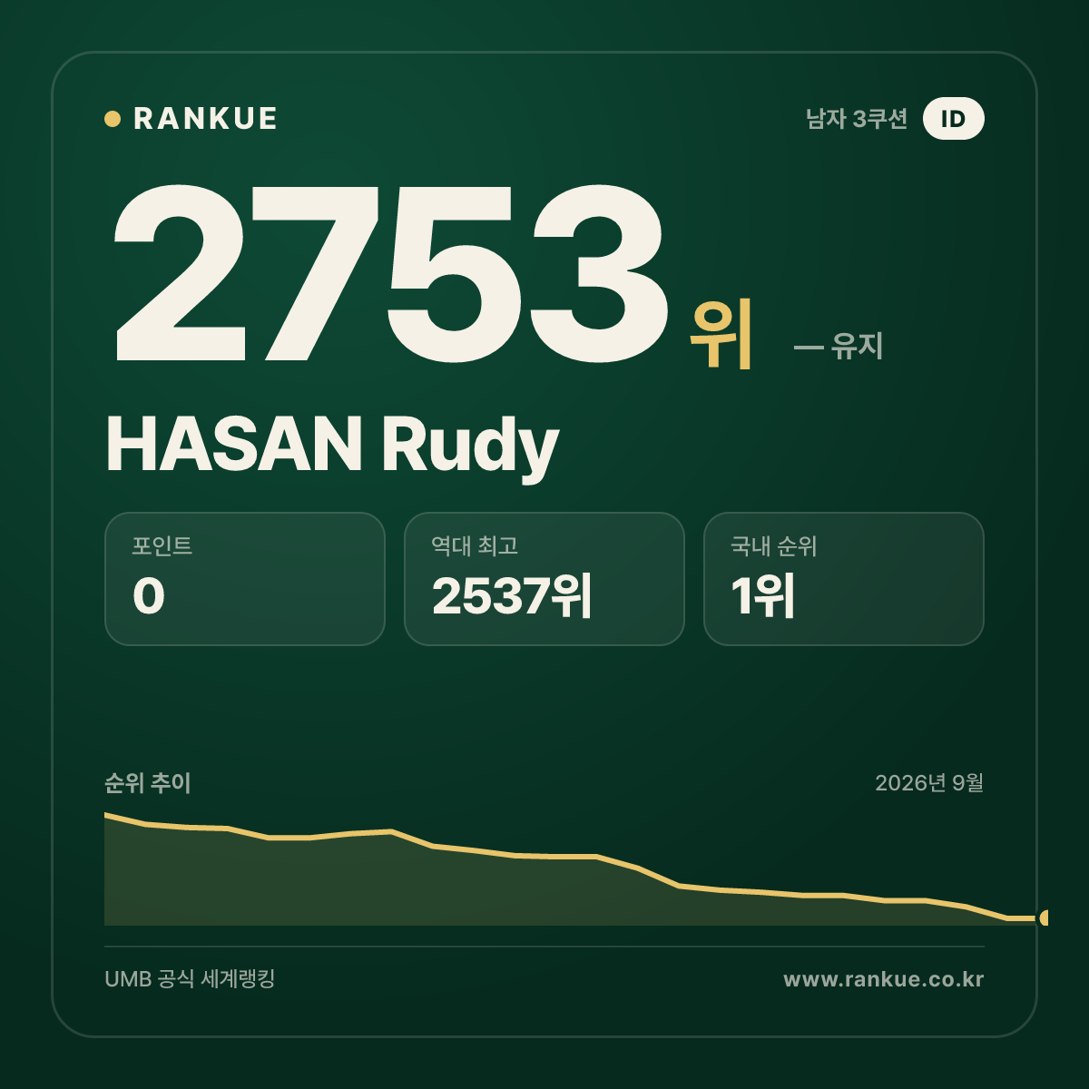 HASAN Rudy — 당구 세계랭킹 2753위