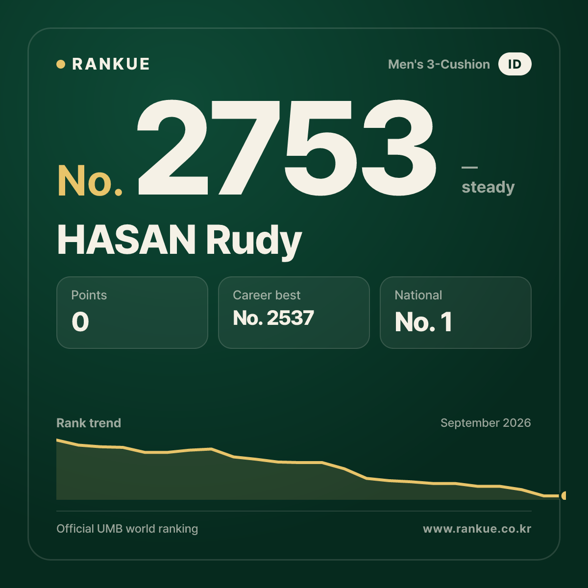 HASAN Rudy — Billiards World Ranking No.2753