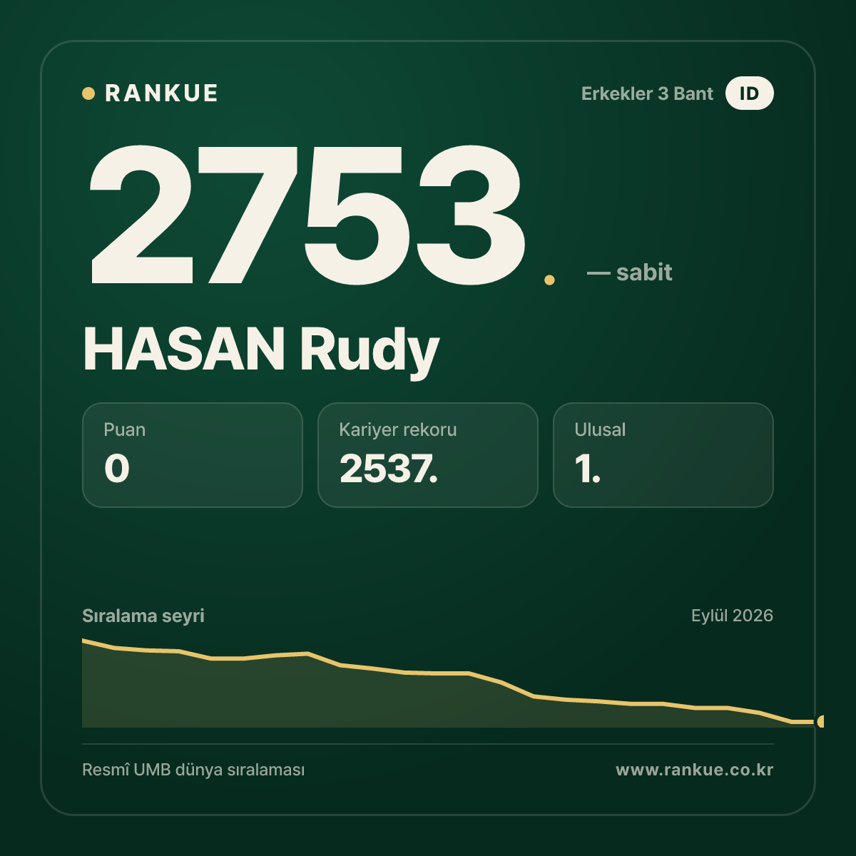HASAN Rudy — Bilardo Dünya Sıralaması 2753.