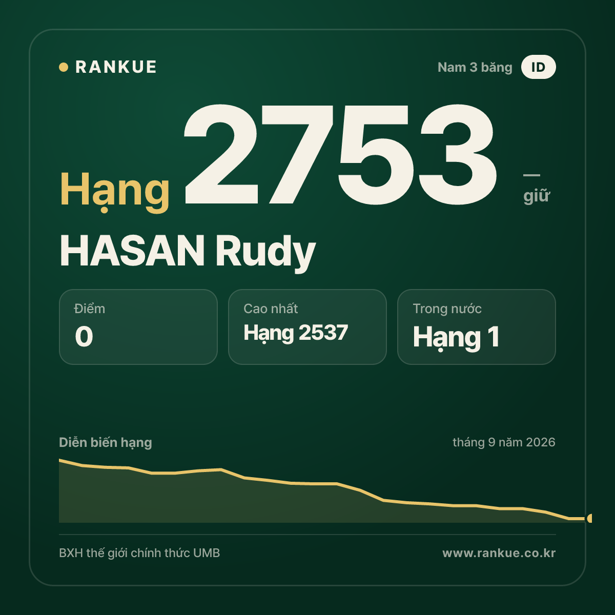 HASAN Rudy — BXH Bida Thế giới hạng 2753