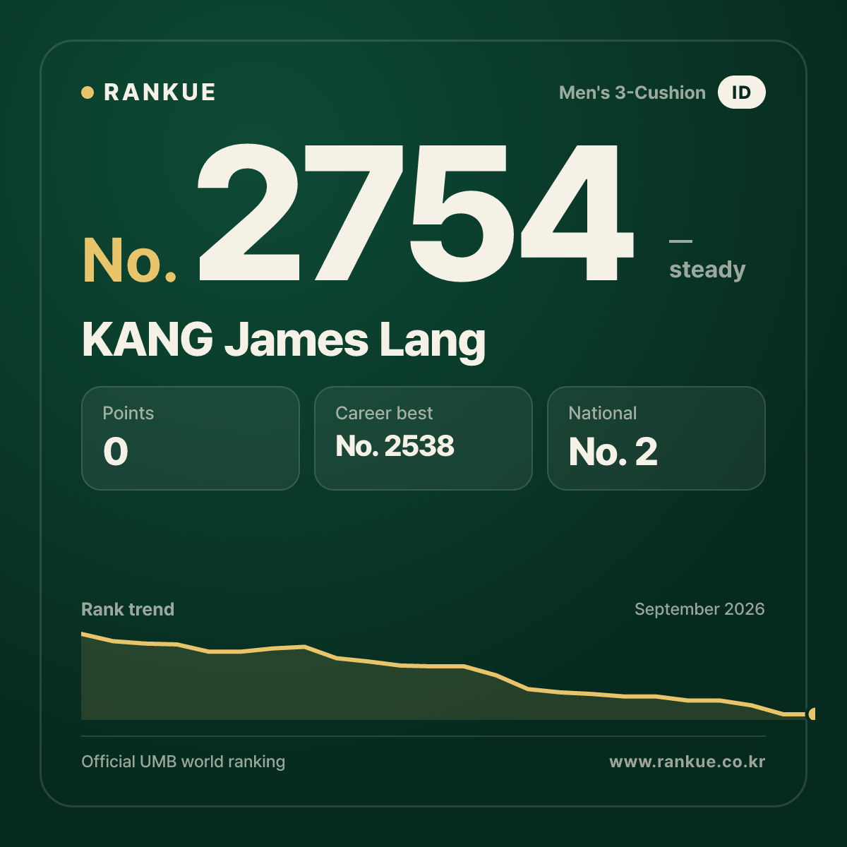 KANG James Lang — Billiards World Ranking No.2754