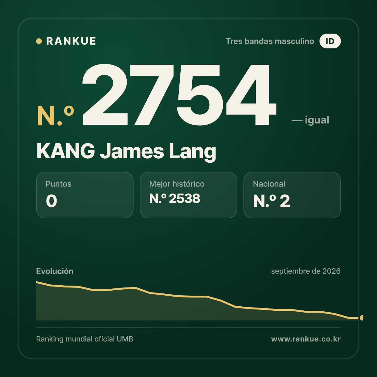 KANG James Lang — Ranking Mundial de Billar N.º 2754