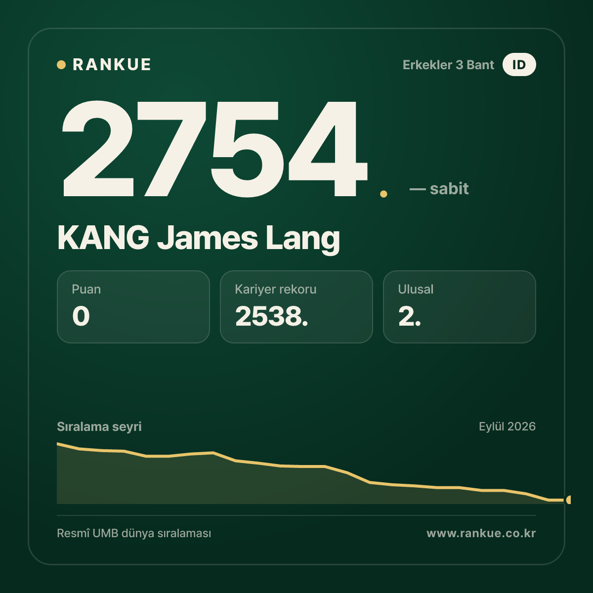 KANG James Lang — Bilardo Dünya Sıralaması 2754.