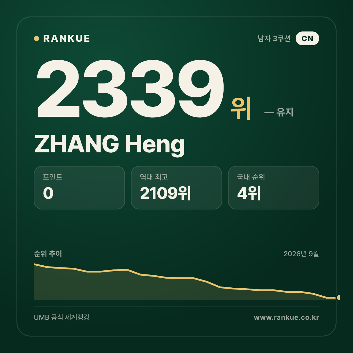 ZHANG Heng — 당구 세계랭킹 2339위