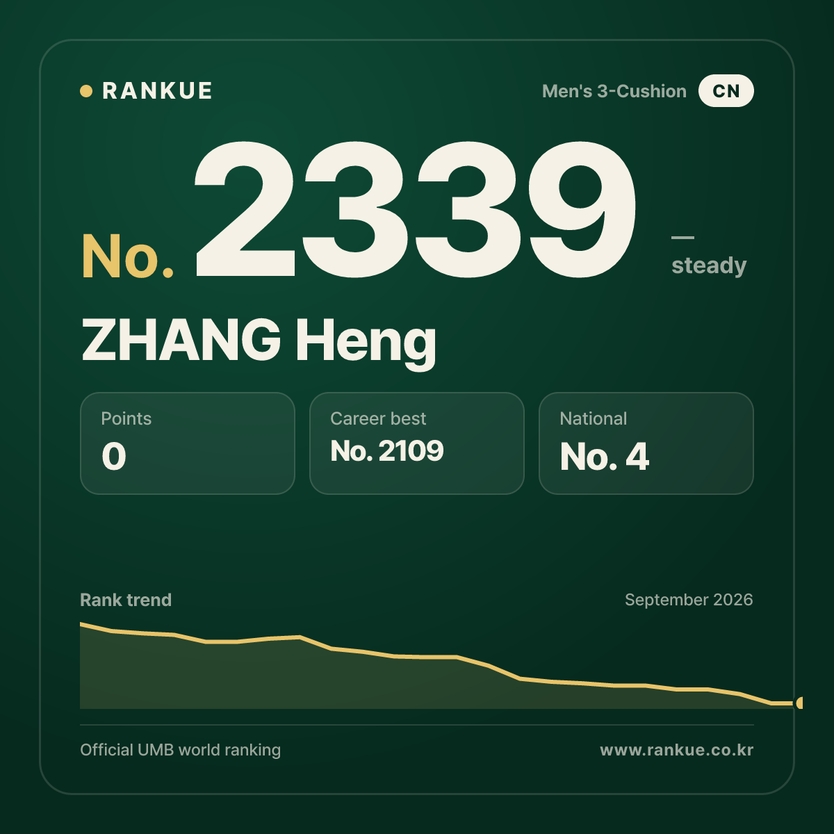 ZHANG Heng — Billiards World Ranking No.2339
