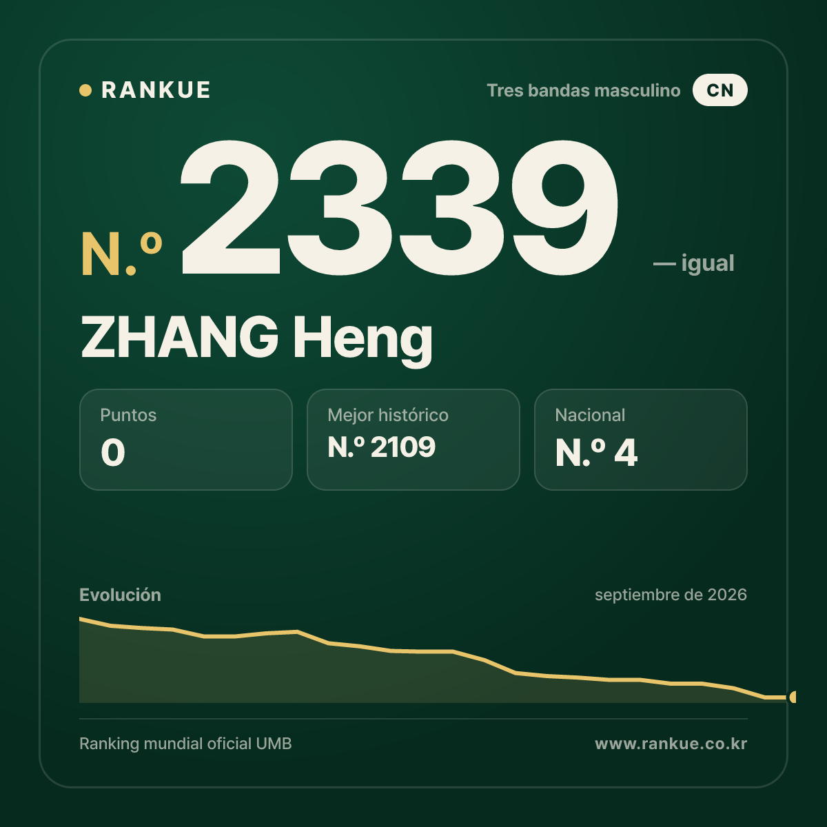 ZHANG Heng — Ranking Mundial de Billar N.º 2339