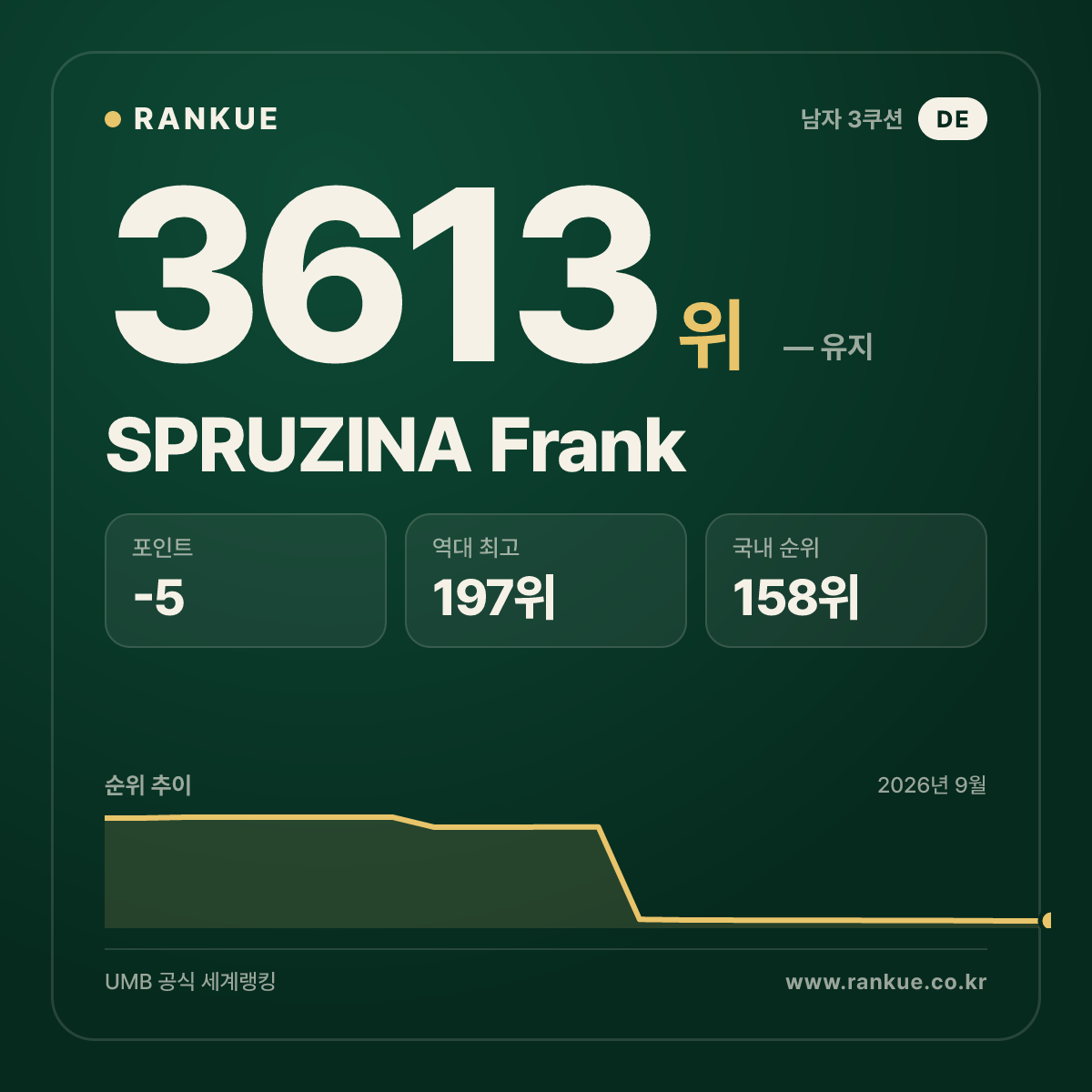SPRUZINA Frank — 당구 세계랭킹 3613위