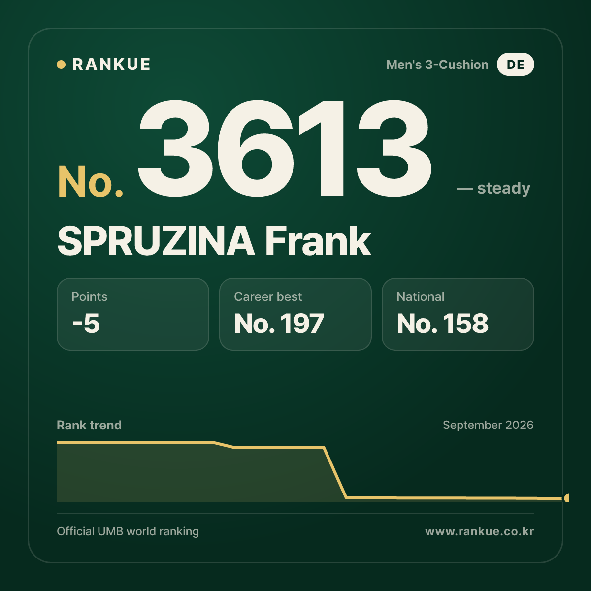 SPRUZINA Frank — Billiards World Ranking No.3613