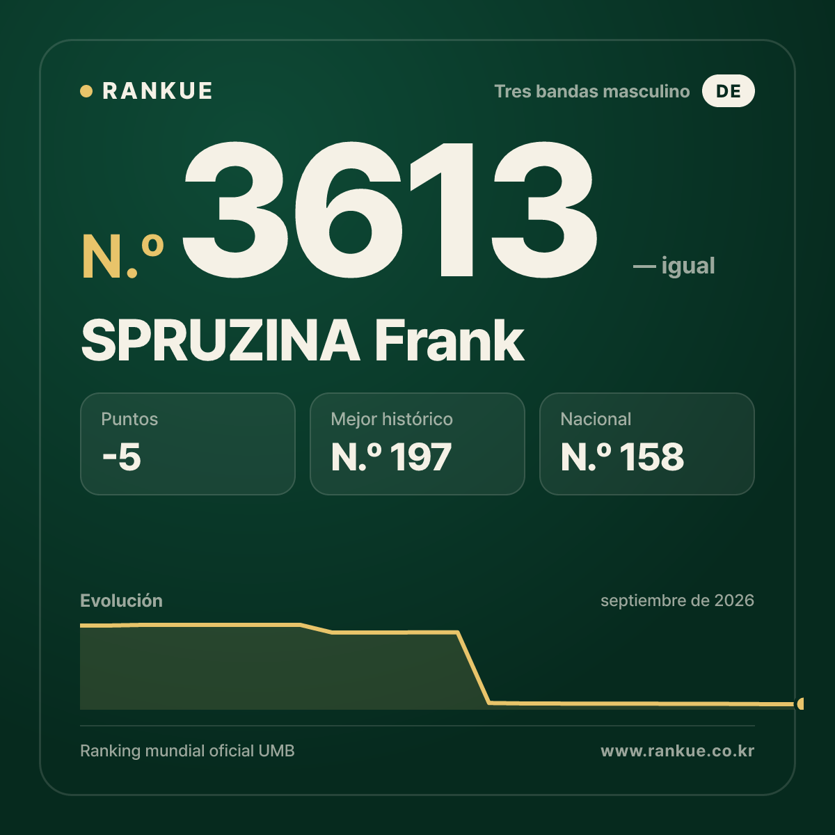SPRUZINA Frank — Ranking Mundial de Billar N.º 3613