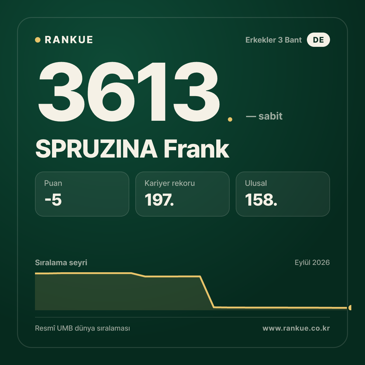SPRUZINA Frank — Bilardo Dünya Sıralaması 3613.