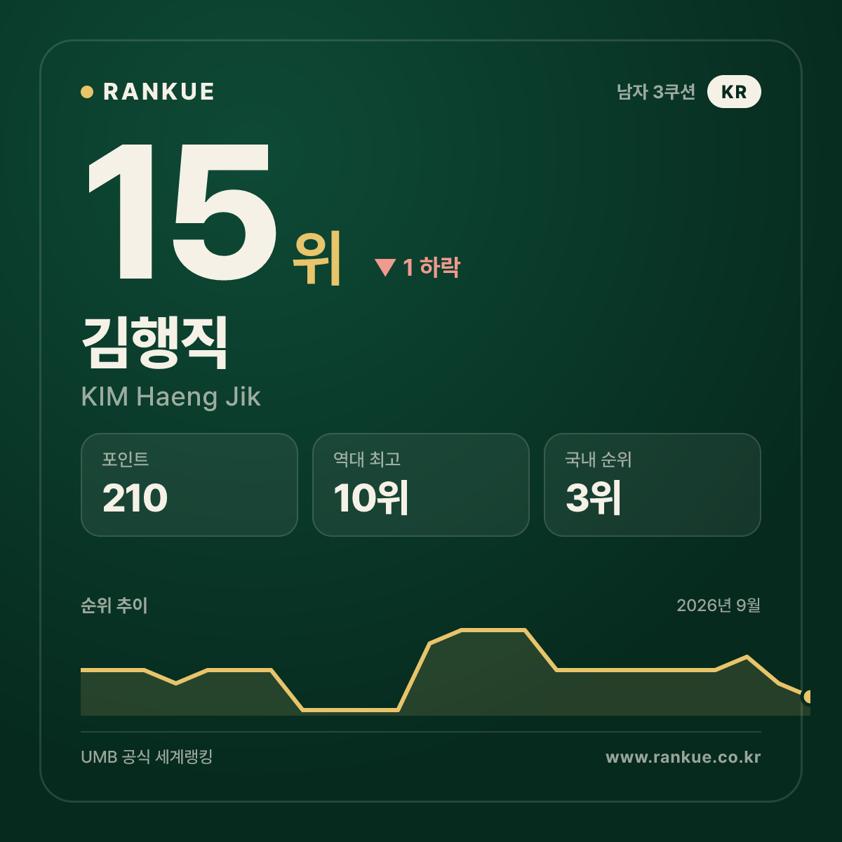 김행직 — 15위