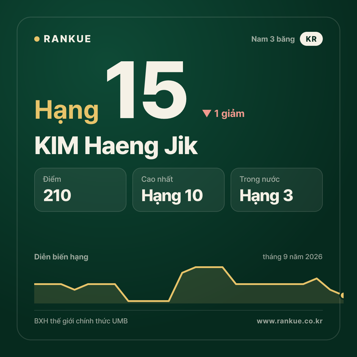 KIM Haeng Jik — hạng 15