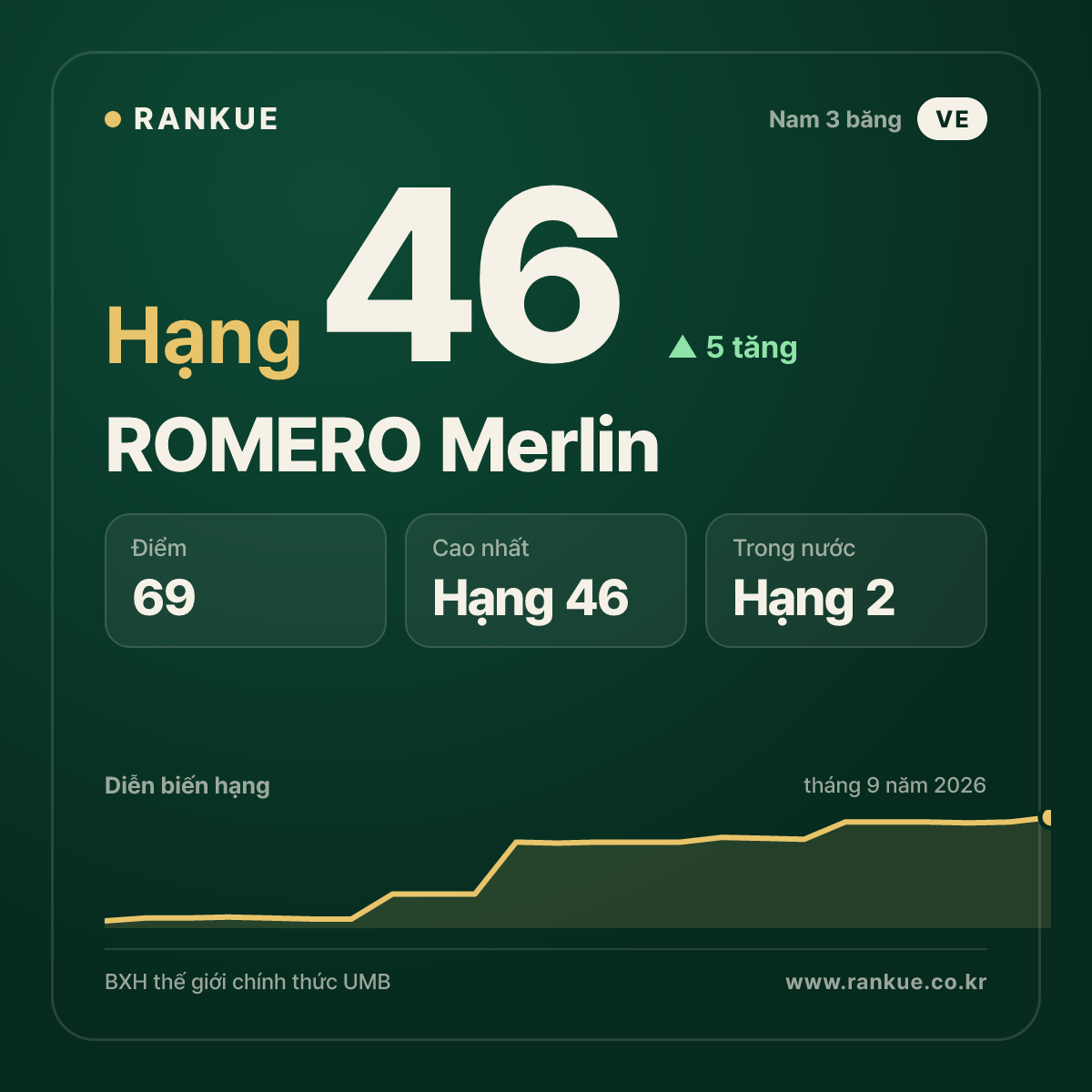 ROMERO Merlin — hạng 46