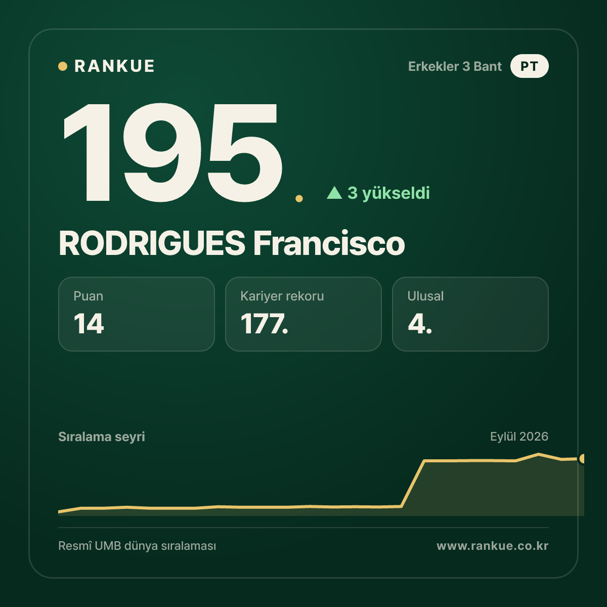 RODRIGUES Francisco — 195.