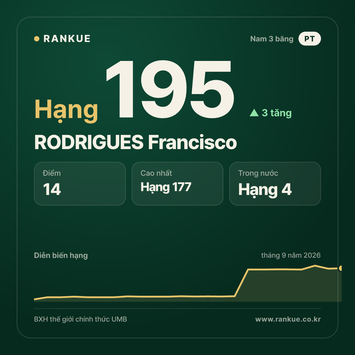 RODRIGUES Francisco — hạng 195
