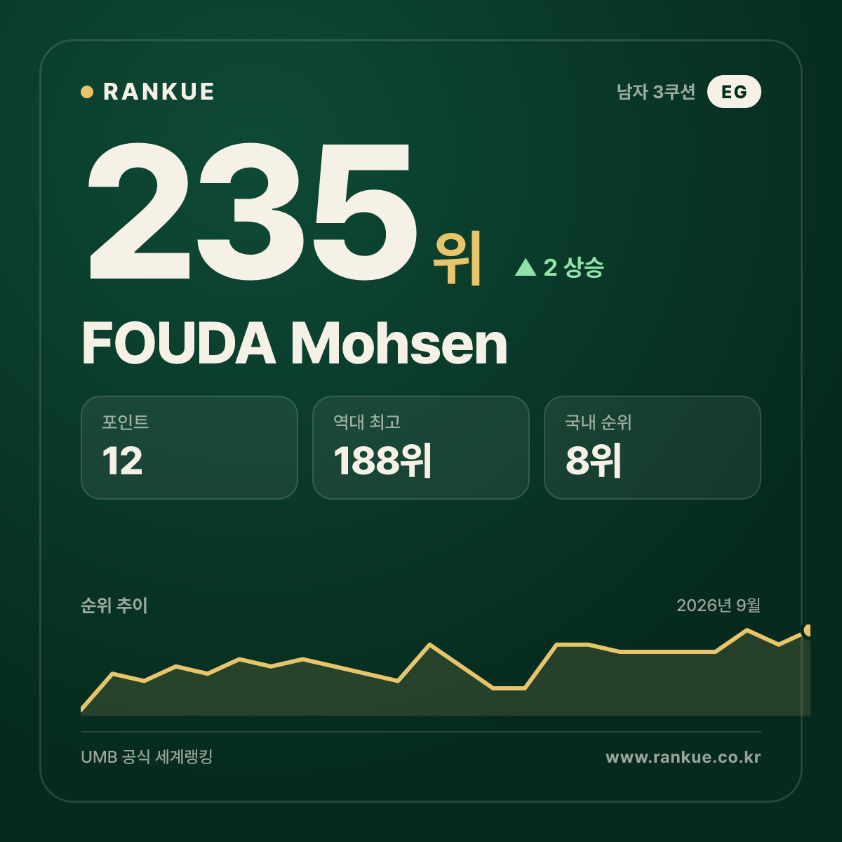 FOUDA Mohsen — 235위