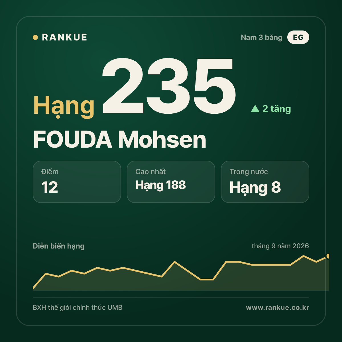 FOUDA Mohsen — hạng 235