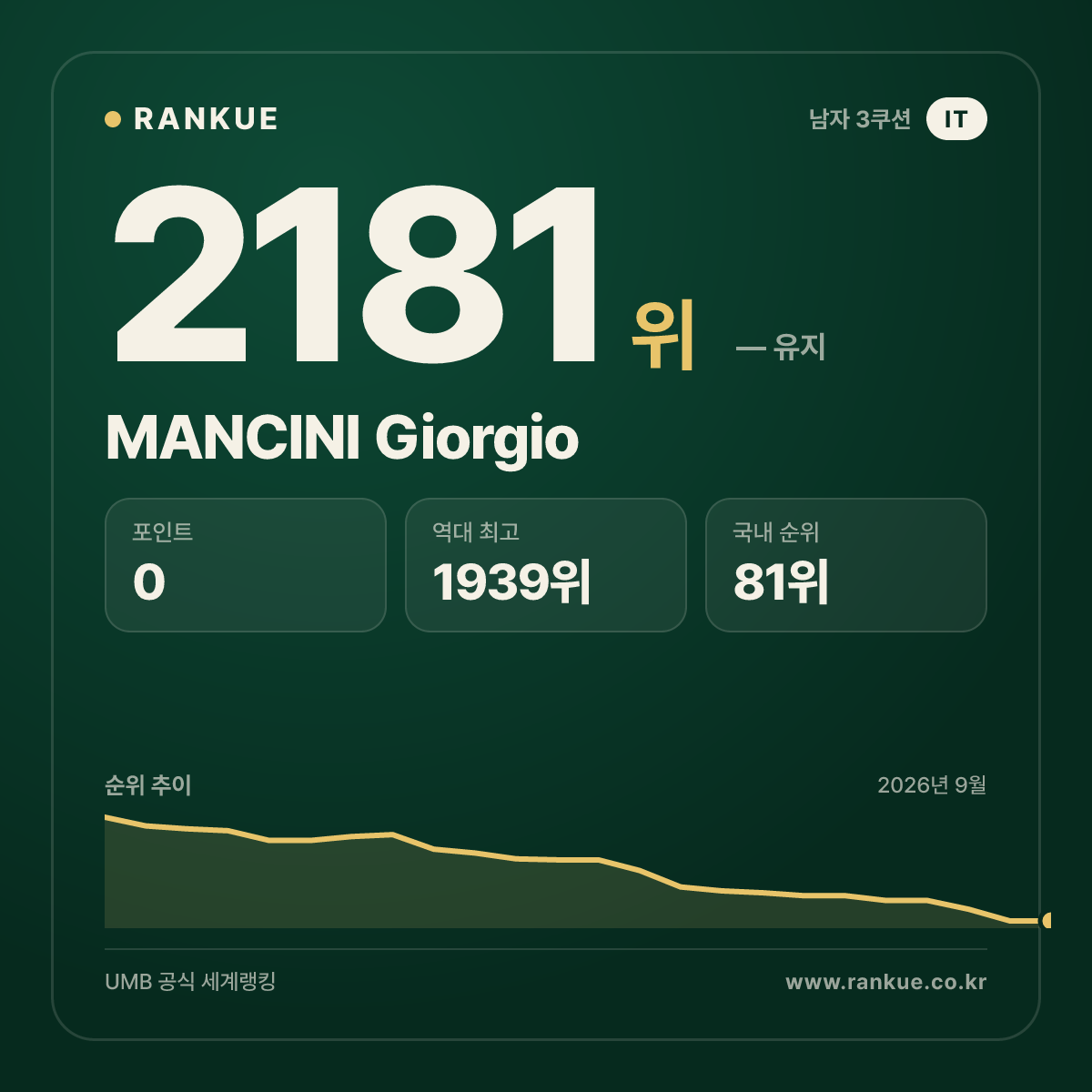 MANCINI Giorgio — 당구 세계랭킹 2181위