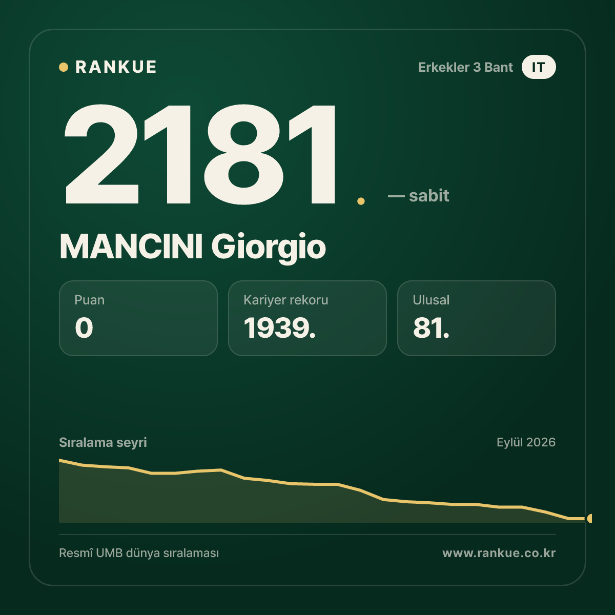 MANCINI Giorgio — Bilardo Dünya Sıralaması 2181.