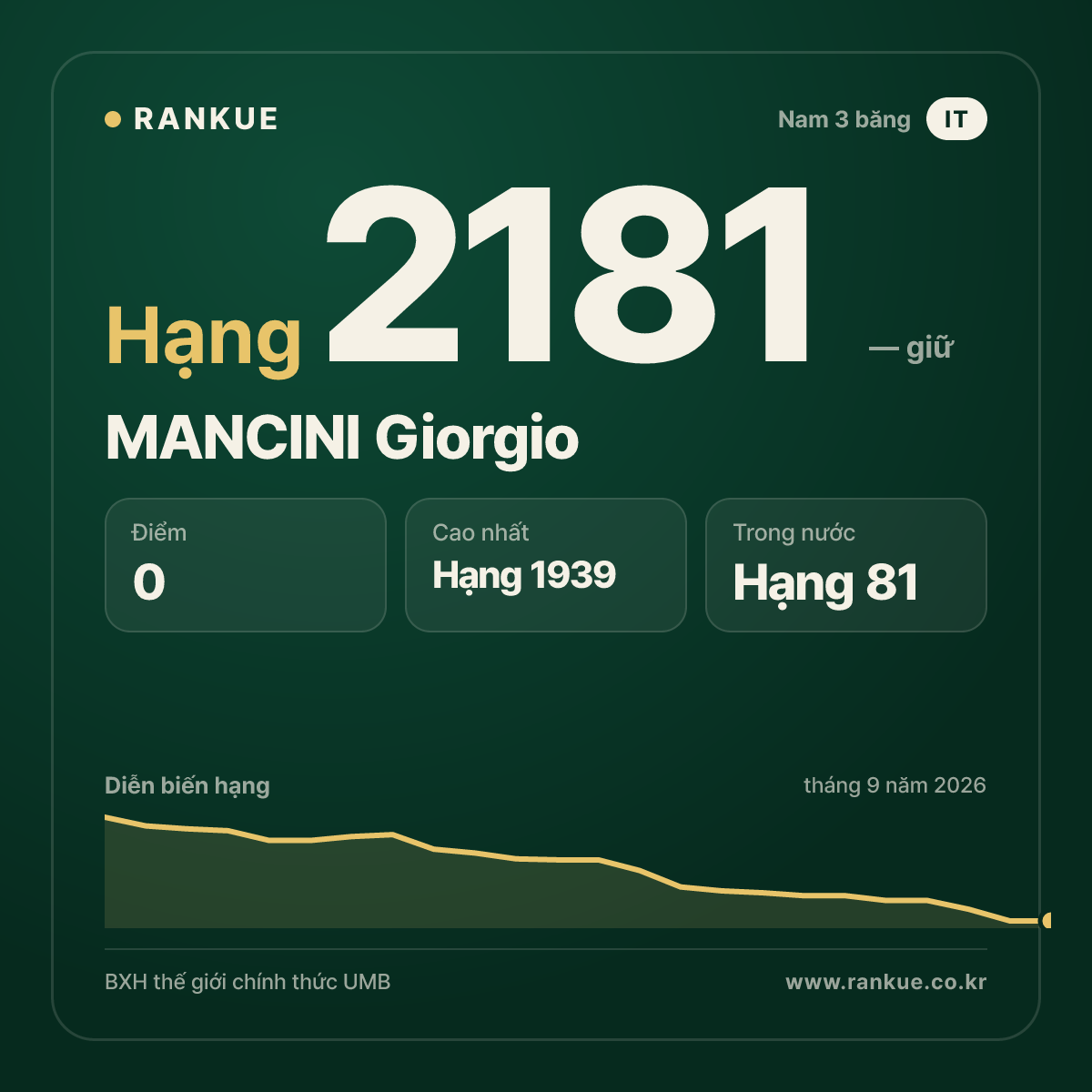 MANCINI Giorgio — BXH Bida Thế giới hạng 2181