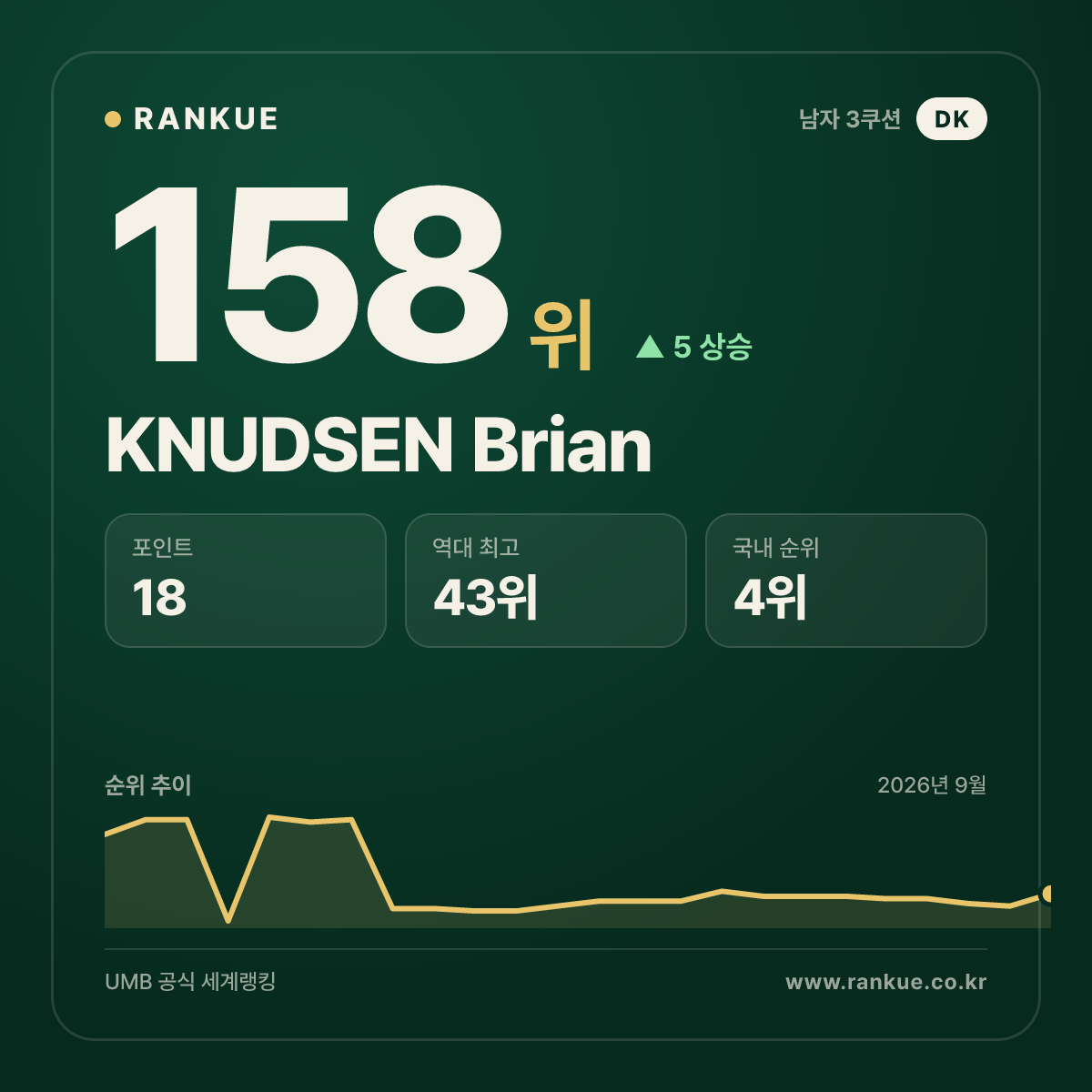 KNUDSEN Brian — 158위
