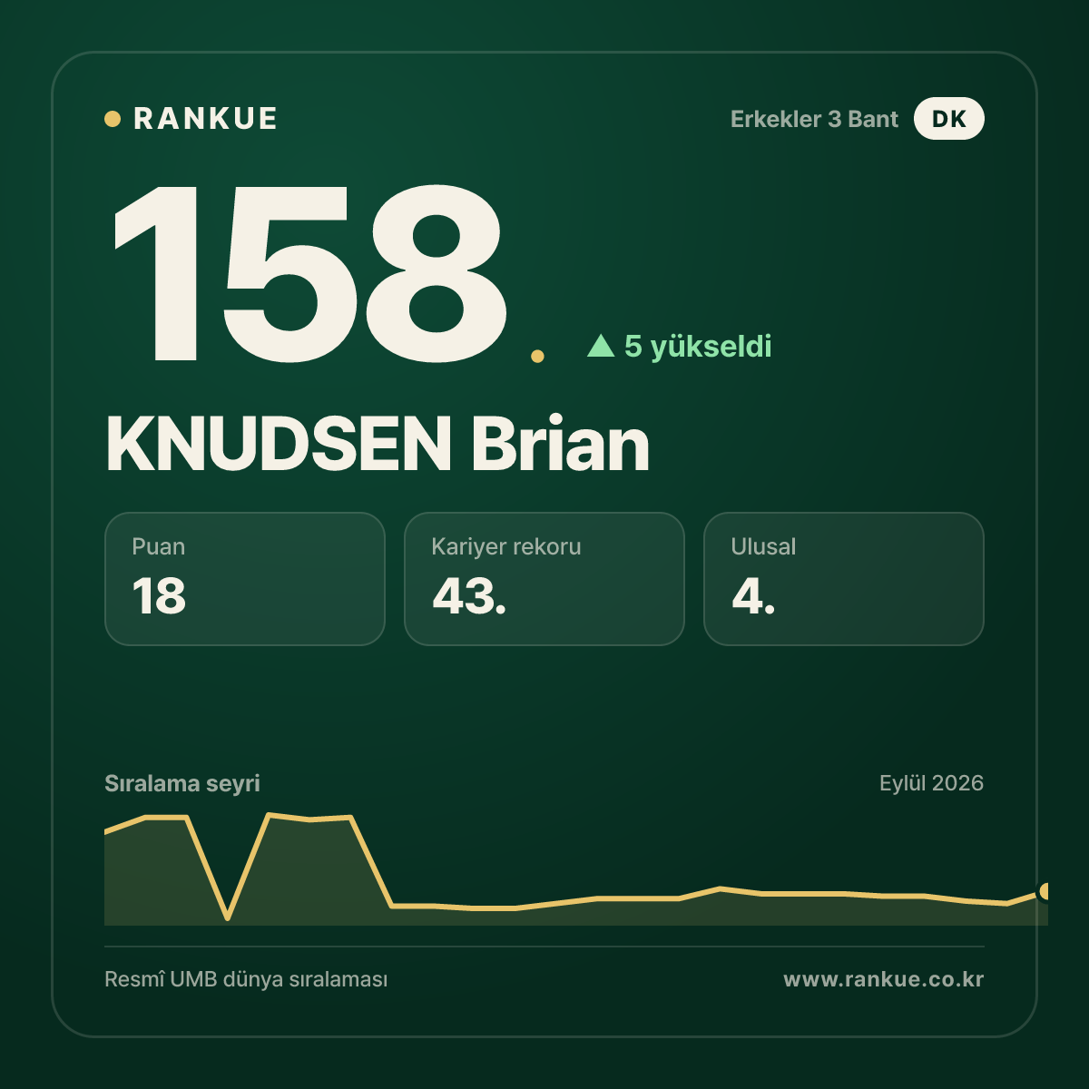 KNUDSEN Brian — 158.