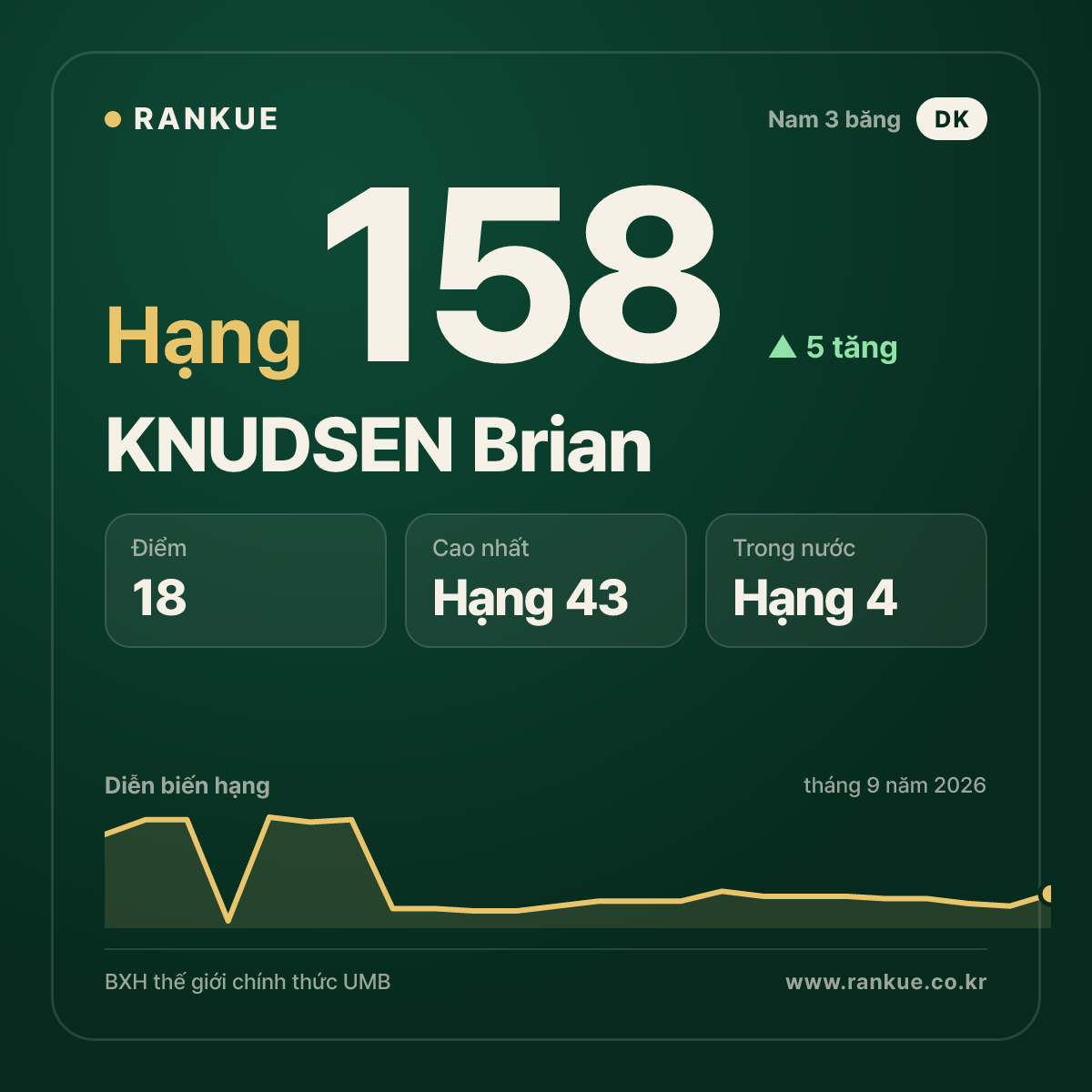KNUDSEN Brian — hạng 158