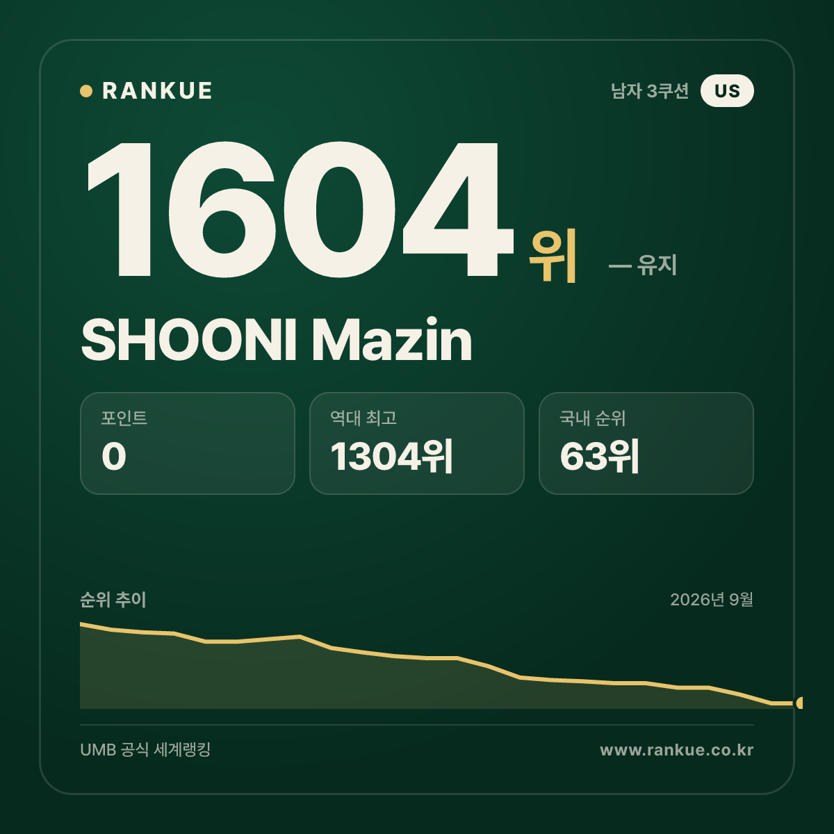 SHOONI Mazin — 당구 세계랭킹 1604위