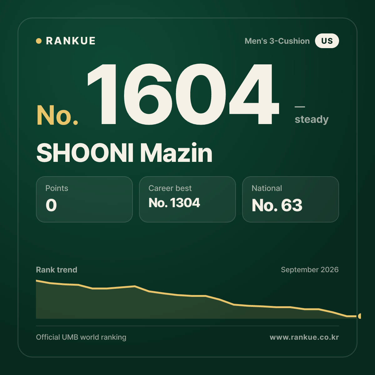 SHOONI Mazin — Billiards World Ranking No.1604