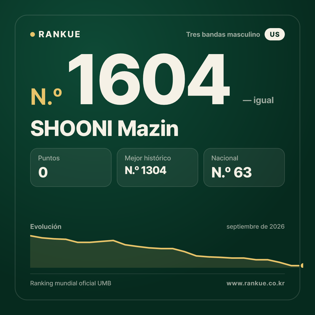 SHOONI Mazin — Ranking Mundial de Billar N.º 1604