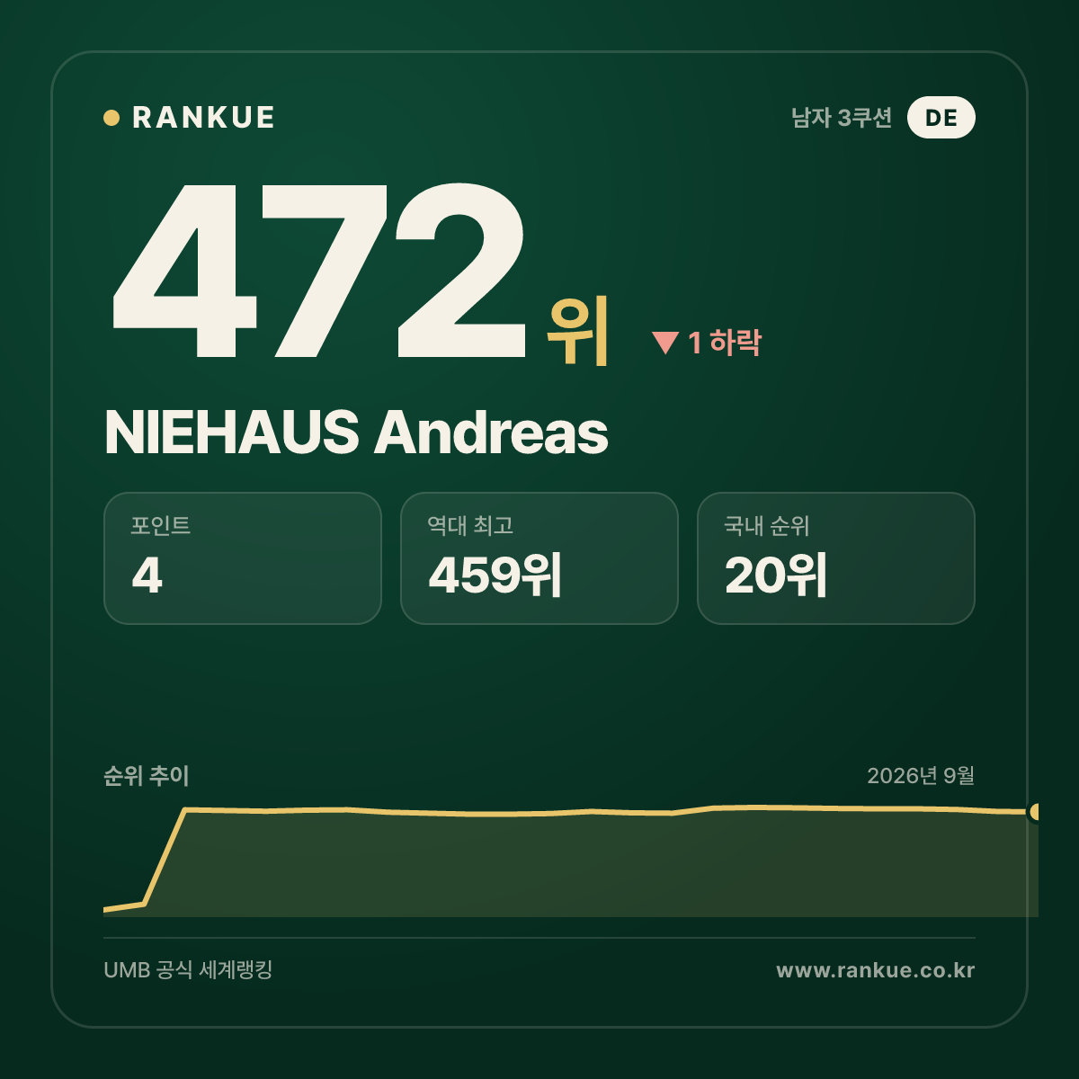 NIEHAUS Andreas — 472위