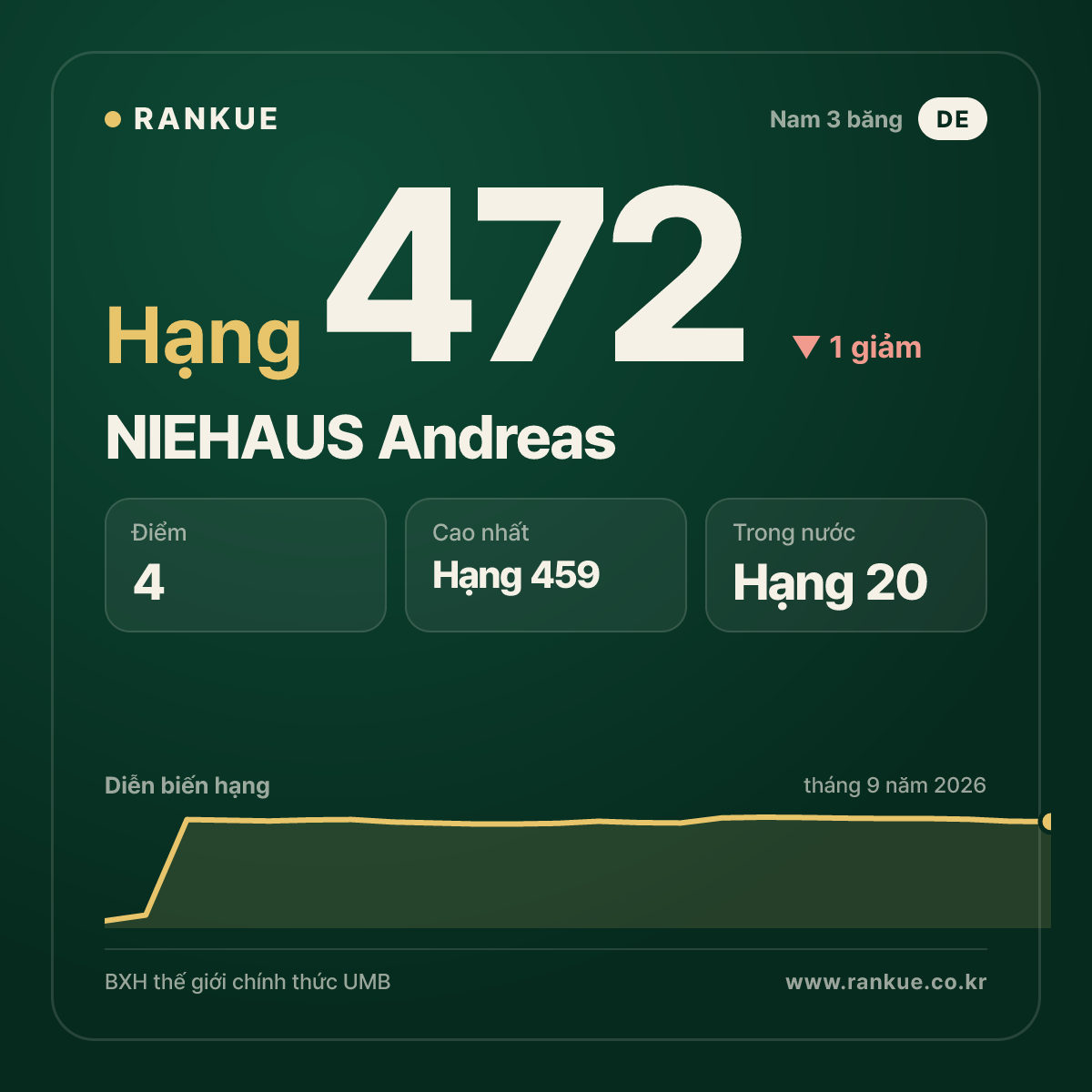 NIEHAUS Andreas — hạng 472