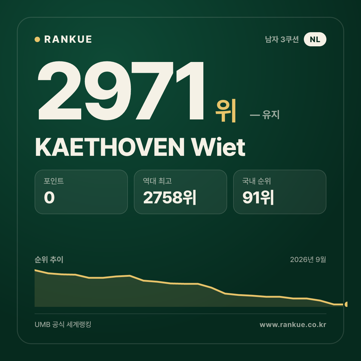 KAETHOVEN Wiet — 당구 세계랭킹 2971위