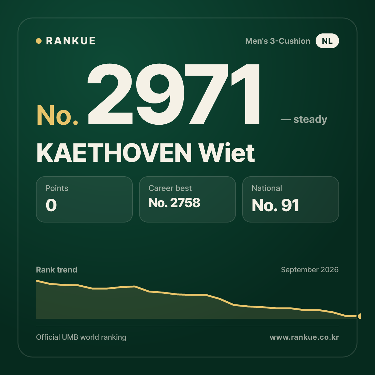 KAETHOVEN Wiet — Billiards World Ranking No.2971