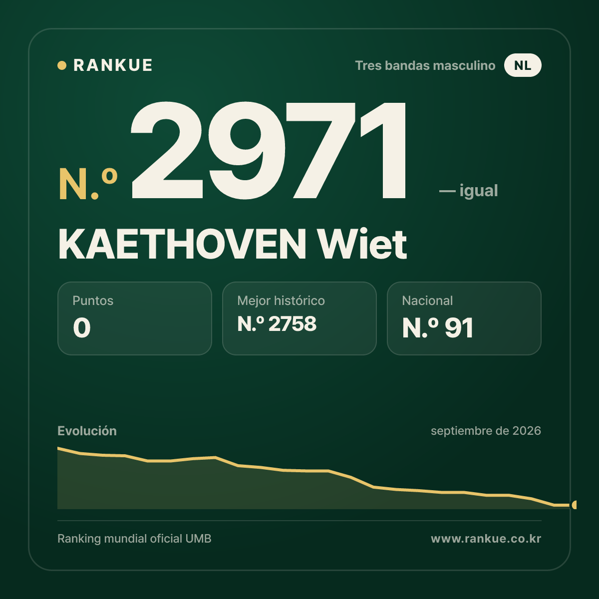 KAETHOVEN Wiet — Ranking Mundial de Billar N.º 2971