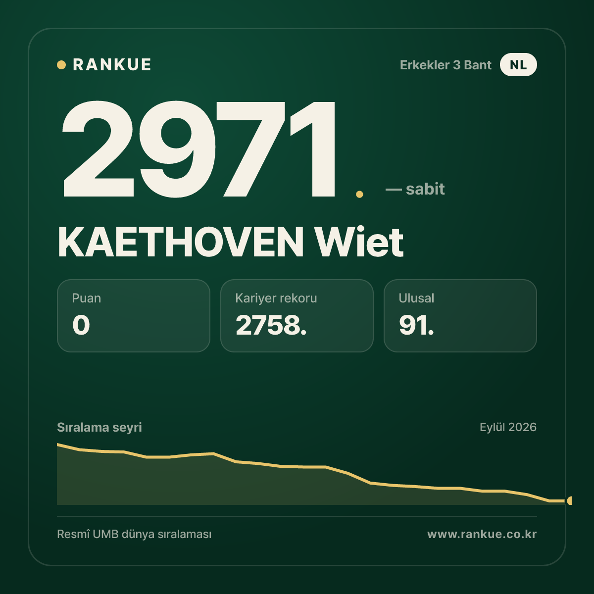 KAETHOVEN Wiet — Bilardo Dünya Sıralaması 2971.
