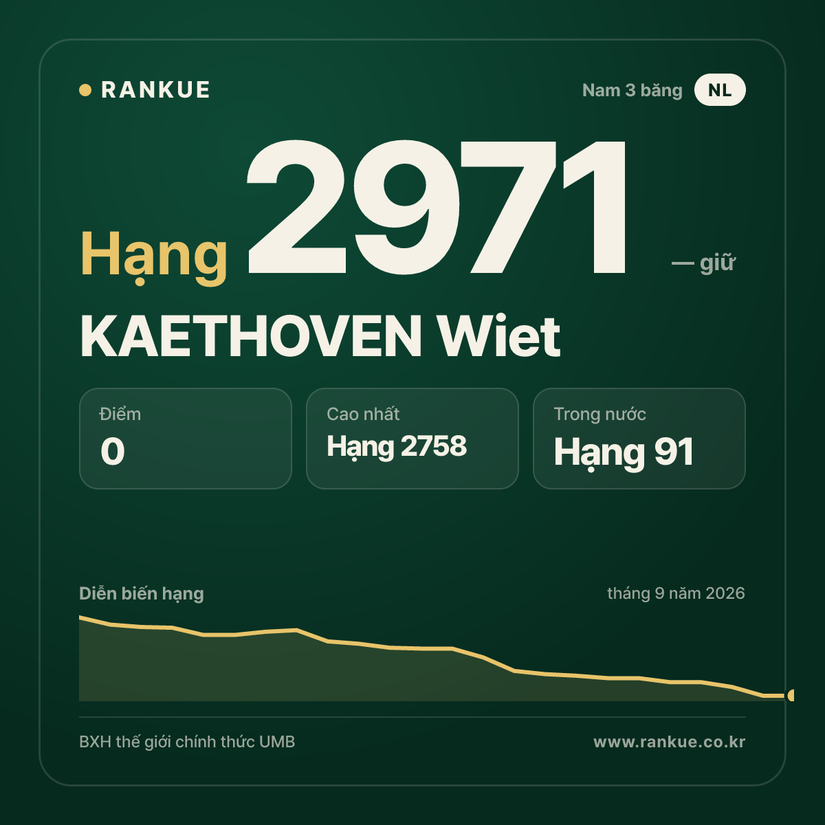 KAETHOVEN Wiet — BXH Bida Thế giới hạng 2971