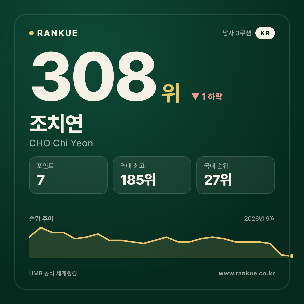 조치연 — 308위
