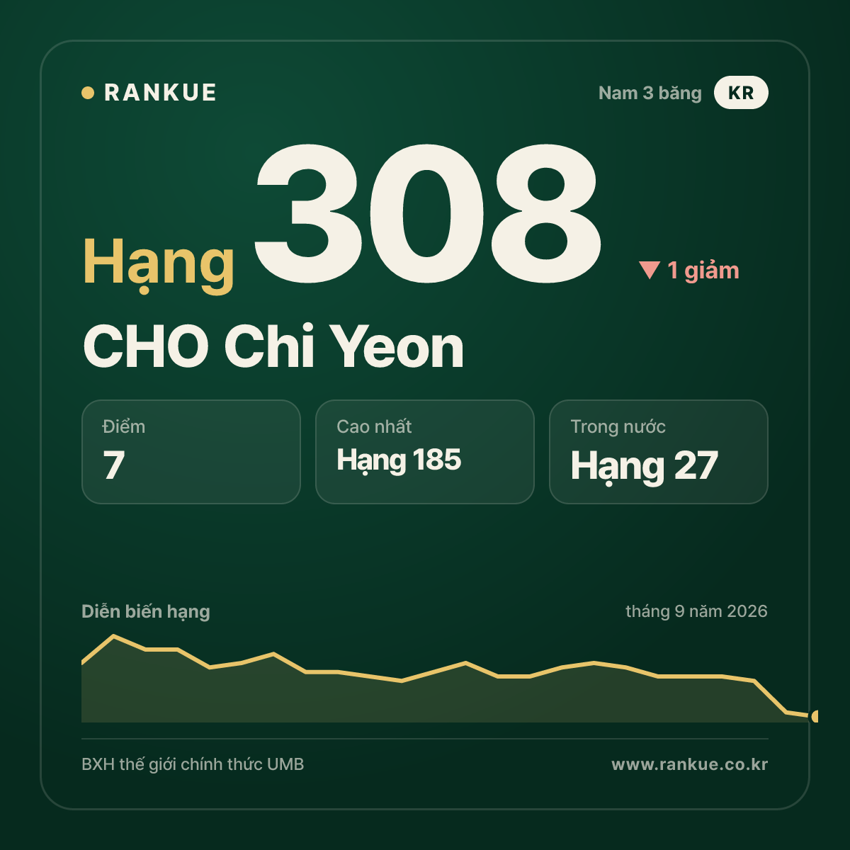 CHO Chi Yeon — hạng 308