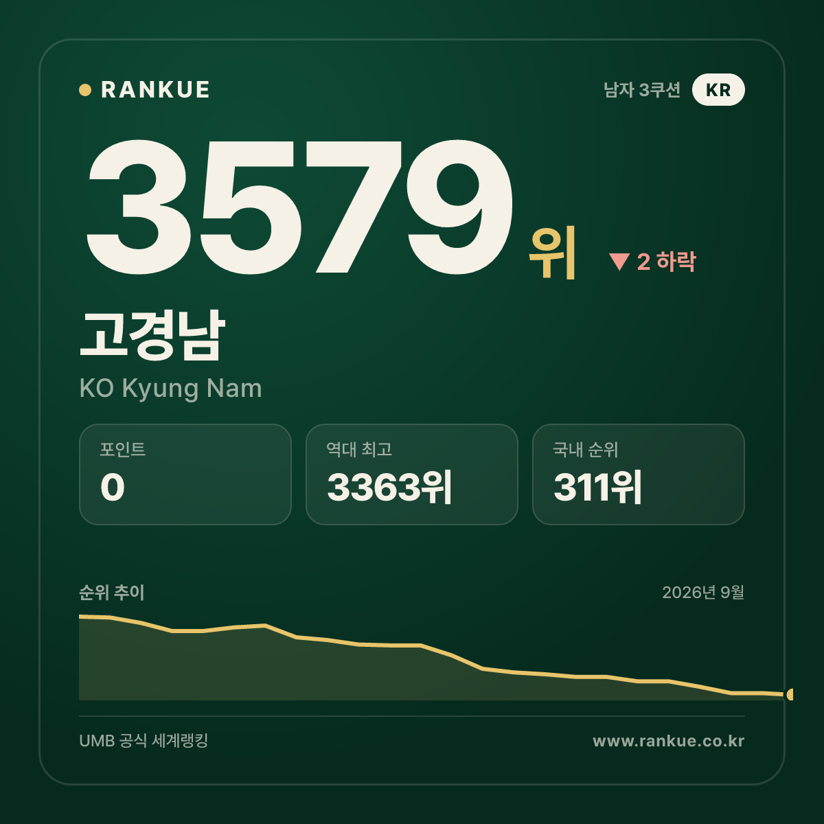 고경남 — 3579위