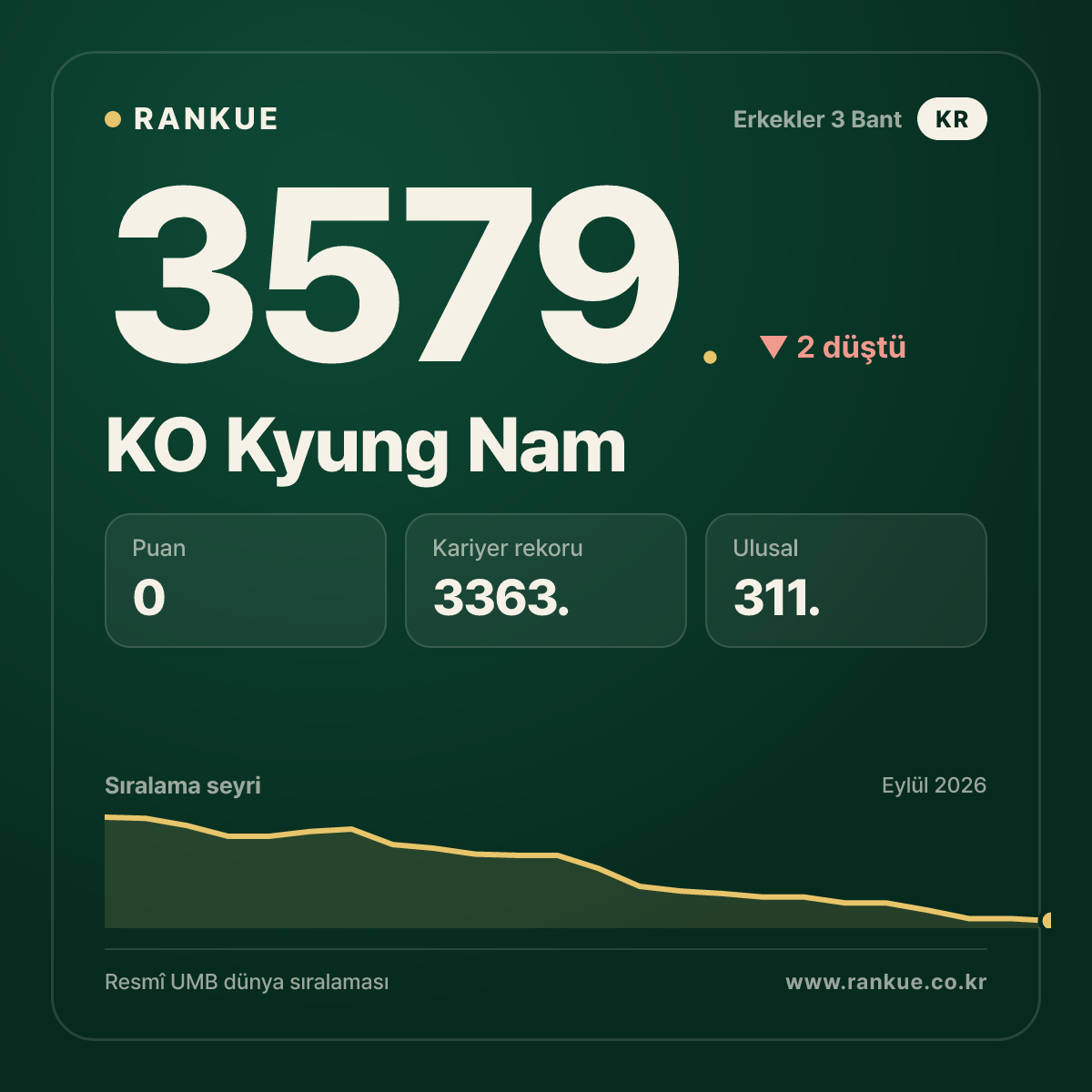 KO Kyung Nam — 3579.