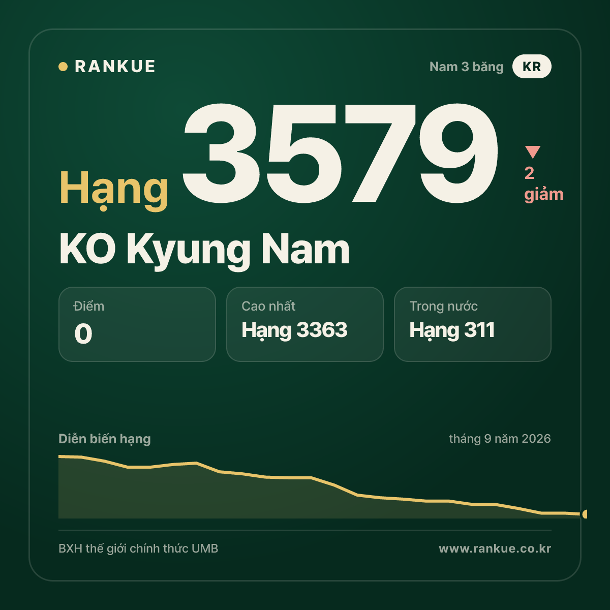 KO Kyung Nam — hạng 3579