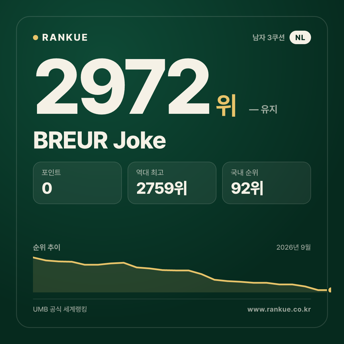 BREUR Joke — 당구 세계랭킹 2972위