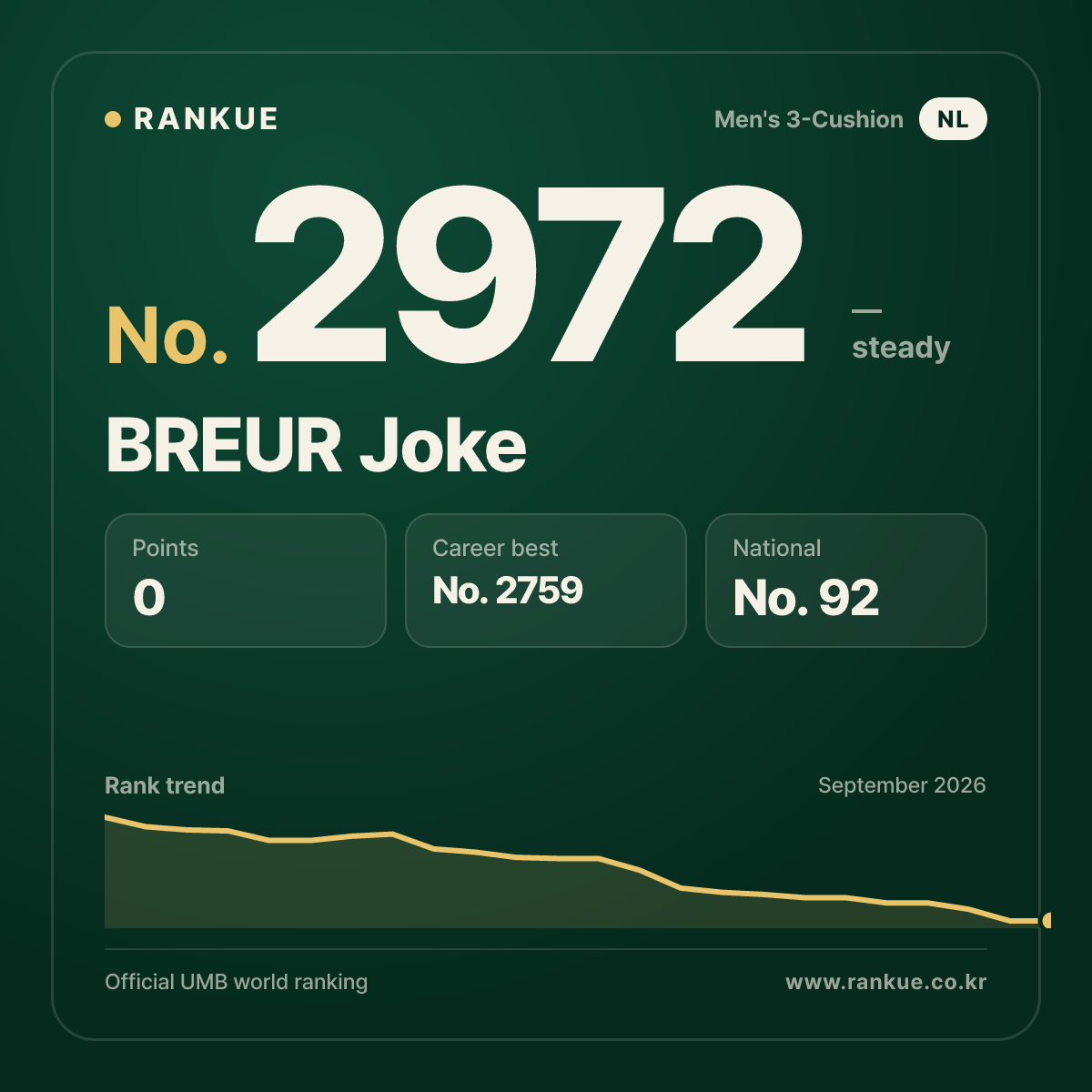BREUR Joke — Billiards World Ranking No.2972