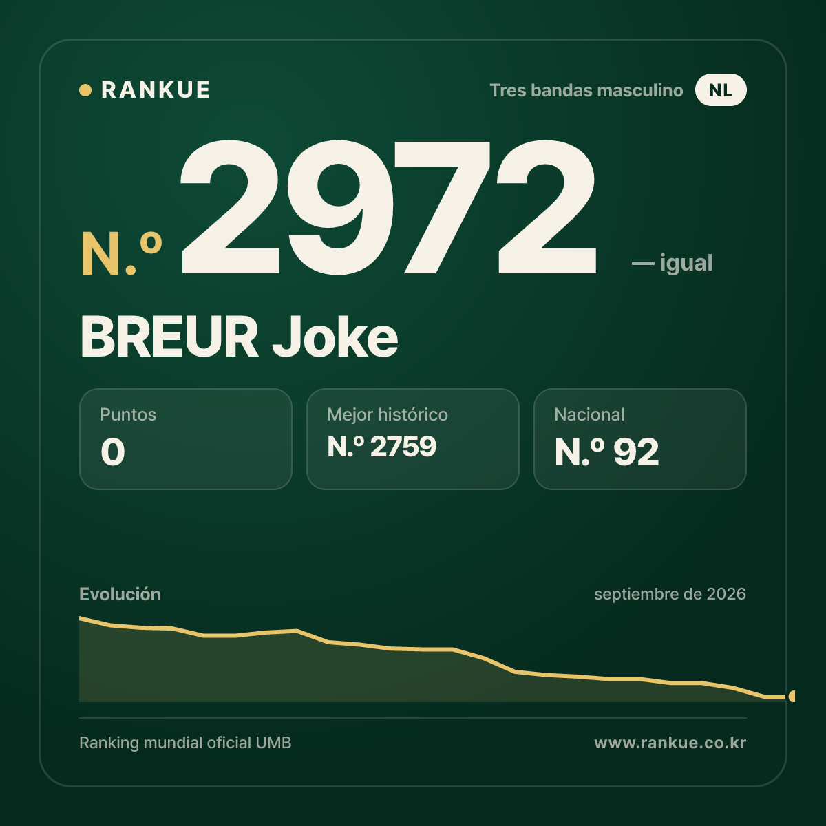 BREUR Joke — Ranking Mundial de Billar N.º 2972