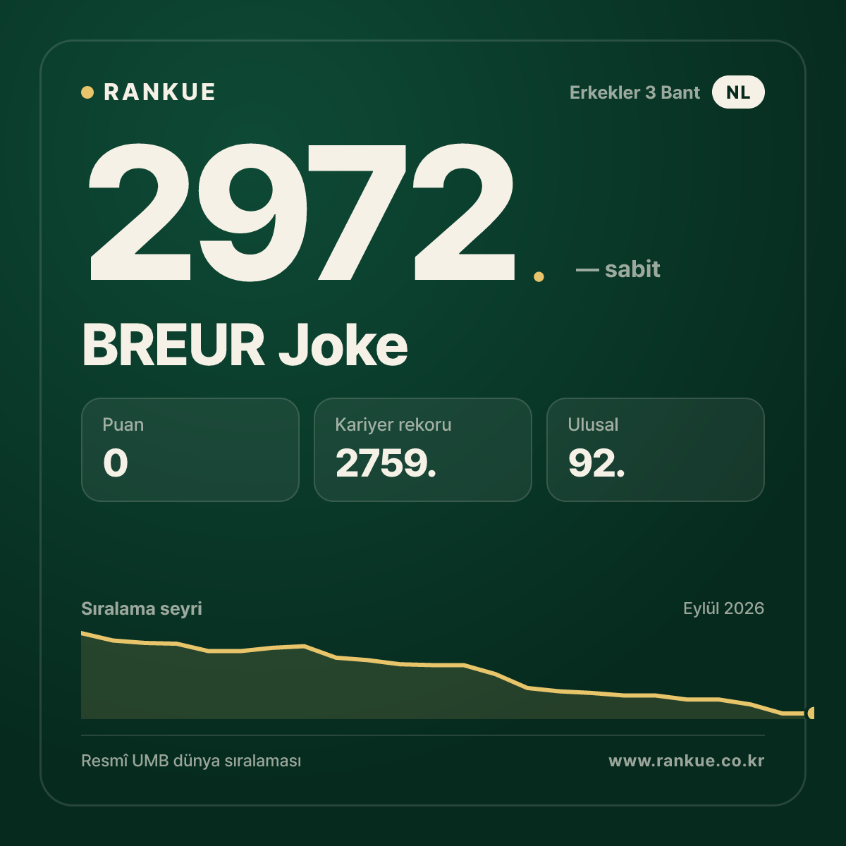 BREUR Joke — Bilardo Dünya Sıralaması 2972.