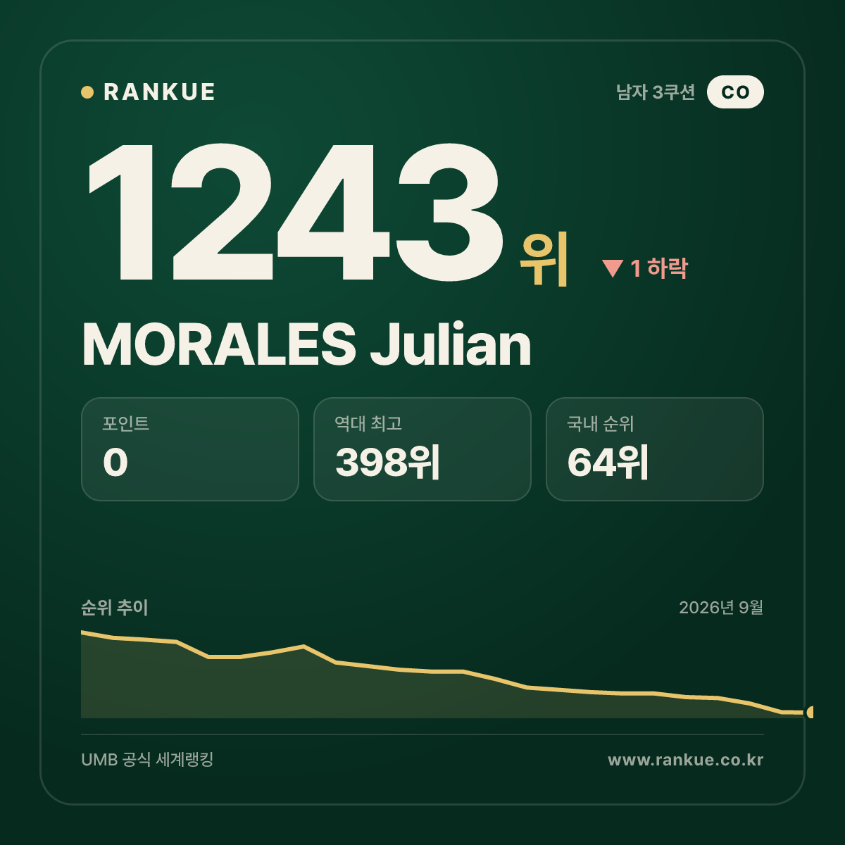 MORALES Julian — 당구 세계랭킹 1243위