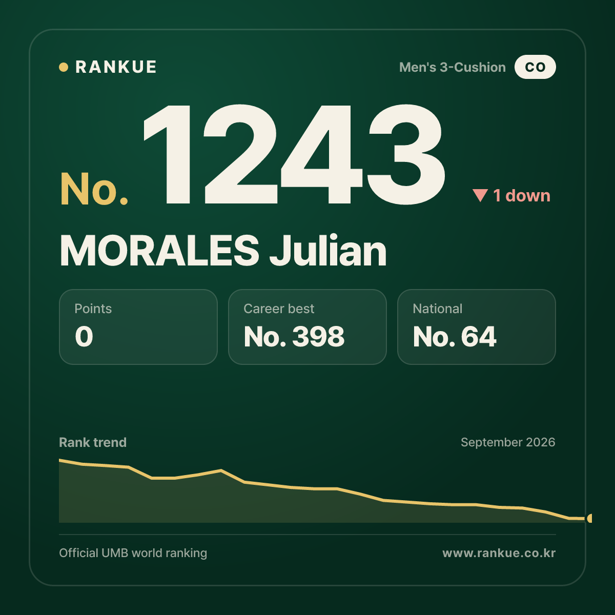 MORALES Julian — Billiards World Ranking No.1243