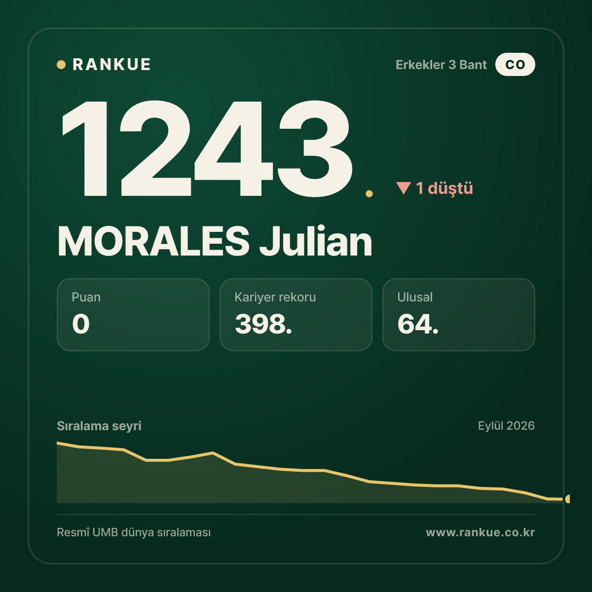 MORALES Julian — Bilardo Dünya Sıralaması 1243.