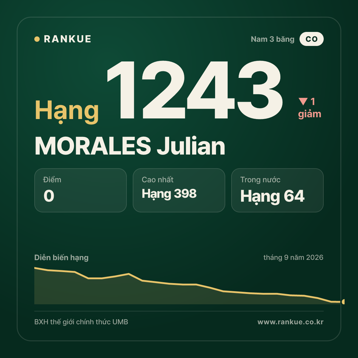 MORALES Julian — BXH Bida Thế giới hạng 1243